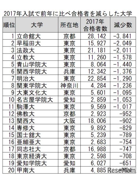 2017年入試で前年に比べ合格者を減らした大学