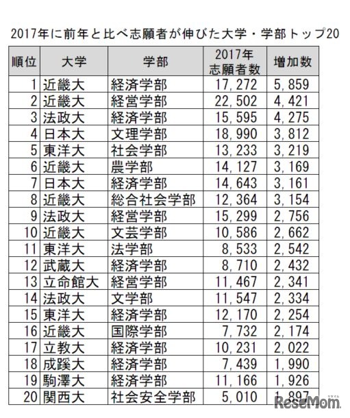 2017年に前年と比べ志願者が伸びた大学・学部トップ20