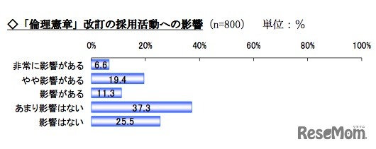 「倫理憲章」改訂の採用活動への影響