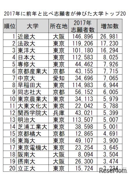 2017年に前年と比べ志願者が伸びた大学トップ20