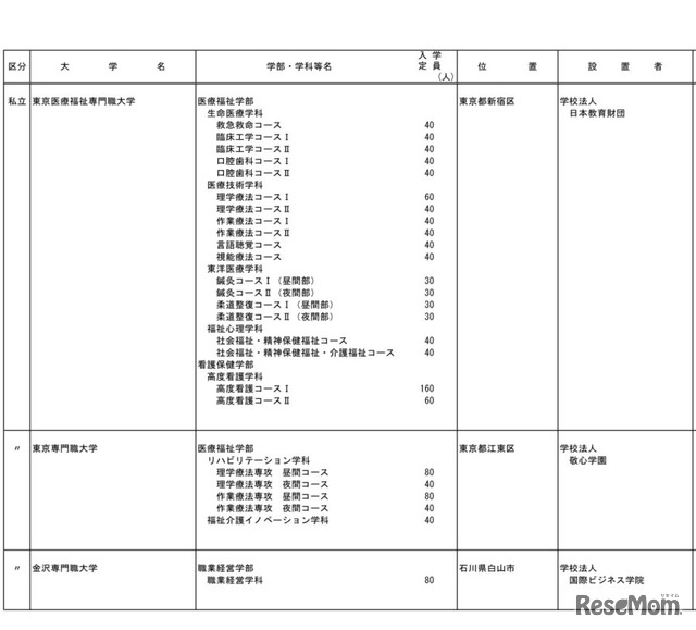 平成31年度開設予定大学等認可申請一覧（専門職大学）