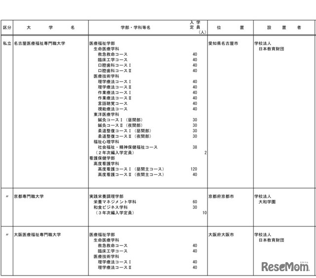 平成31年度開設予定大学等認可申請一覧（専門職大学）