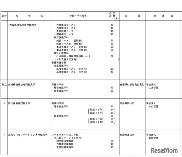 平成31年度開設予定大学等認可申請一覧（専門職大学）