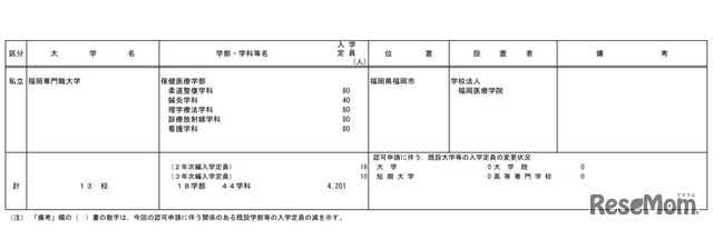 平成31年度開設予定大学等認可申請一覧（専門職大学）