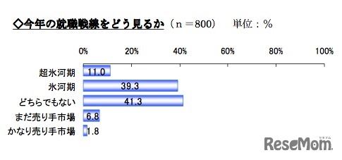 今年の就職戦線をどう見るか