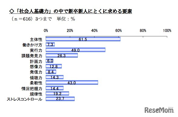 「社会人基礎力」の中で新卒新人にとくに求める要素