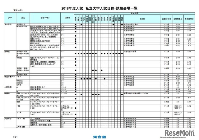 2018年度入試 私立大学入試日程・試験会場一覧（東京・一部）