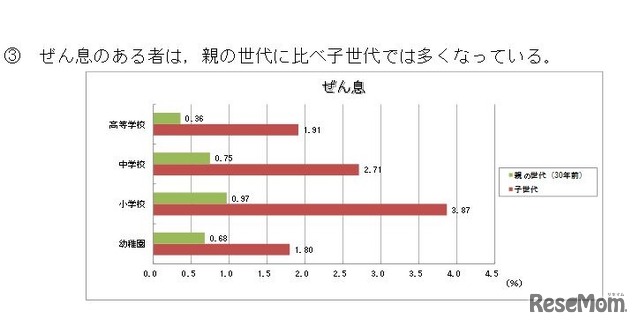 喘息の世代間比較