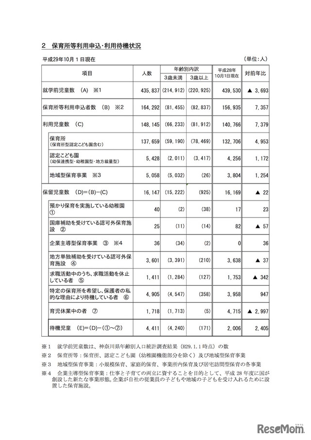 保育所等利用申込・利用待機状況（平成29年10月1日現在）