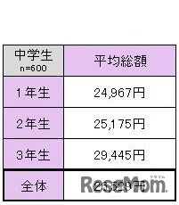 中学生が2017年にもらったお年玉の平均総額