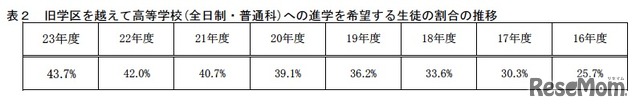 旧学区を越えて高等学校（全日制・普通科）への進学を希望する生徒の割合の推移