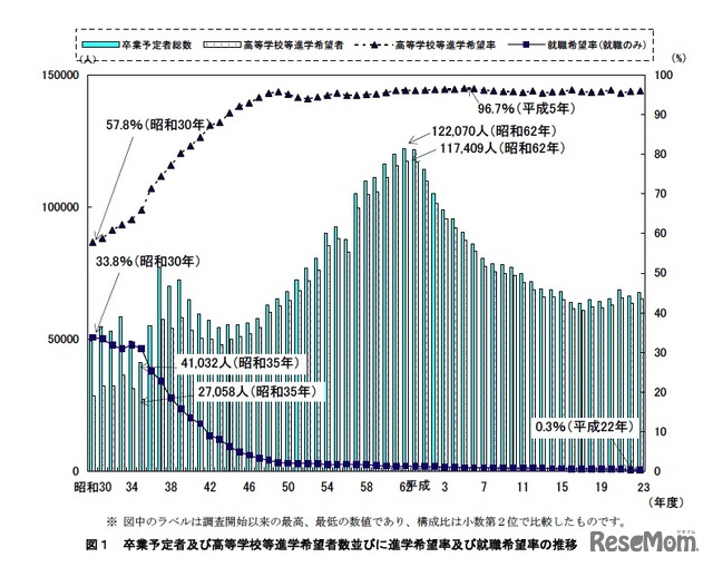 卒業予定者及び高等学校等進学希望者数並びに進学希望率及び就職希望率の推移