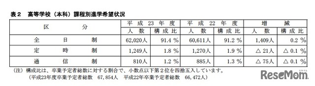 高等学校（本科）課程別進学希望状況