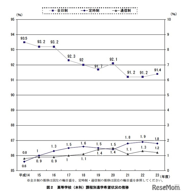 高等学校（本科）課程別進学希望状況の推移