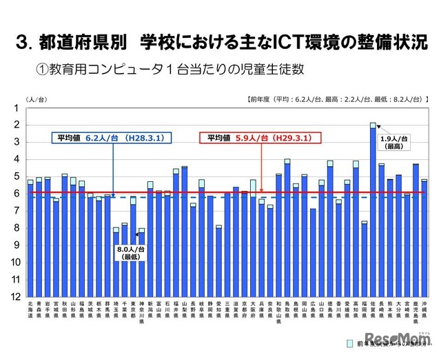 教育用コンピュータ1台あたりの児童生徒数（都道府県別）