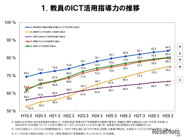 教員のICT活用指導力の推移