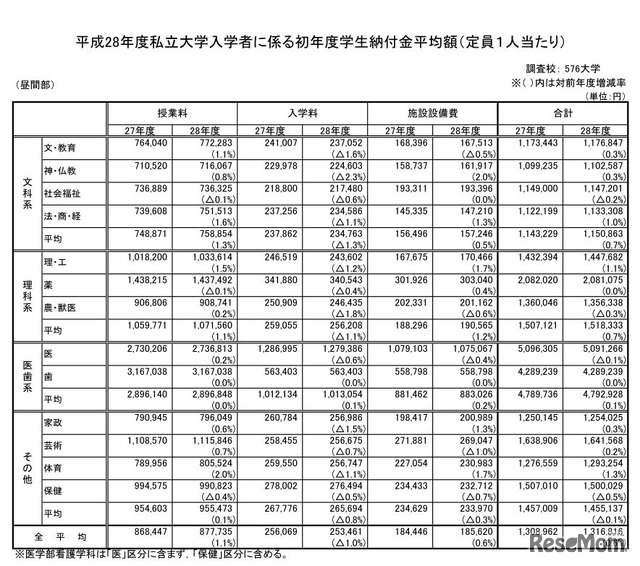 平成28年度私立大学入学者に係る初年度学生納付金平均額（定員1人あたり）