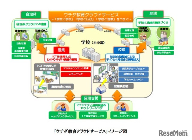 ウチダ教育クラウドサービス　イメージ図