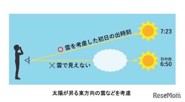 初日の出時刻ズバリ予想　イメージ図