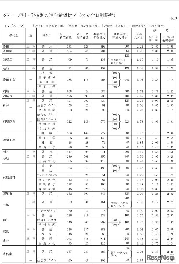 平成29年度第2回進路希望状況調査・グループ別・学校別の進学希望状況（公立全日制課程）