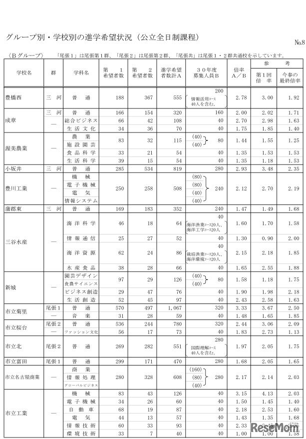 平成29年度第2回進路希望状況調査・グループ別・学校別の進学希望状況（公立全日制課程）