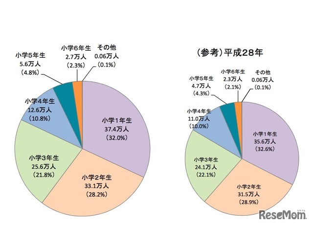 学年別・登録児童数の状況