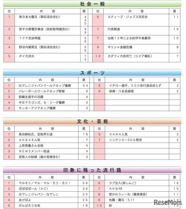 2011年・10代が選ぶ重大ニュース（各部門）