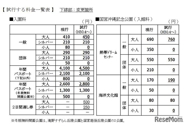 試行する料金一覧表