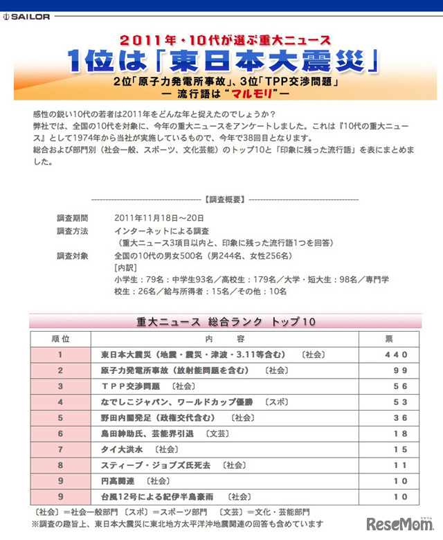 2011年・10代が選ぶ重大ニュース