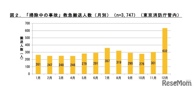 東京消防庁管内における「掃除中の事故」救急搬送人数（月別）