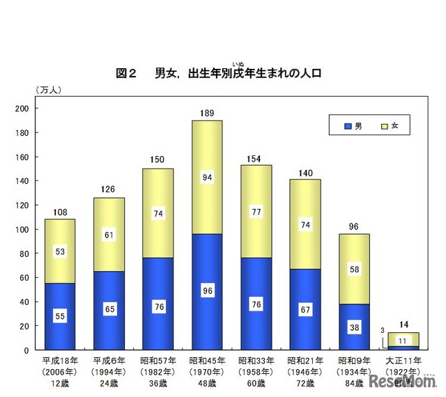 男女・出生年別戌年生まれの人口