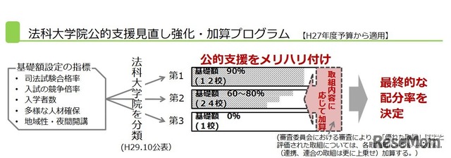 法科大学院公的支援見直し強化・加算プログラム