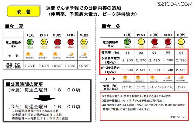 週間でんき予報での改善