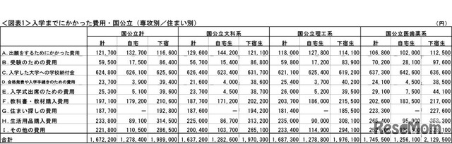 入学までにかかった費用・国公立（専攻別／住まい別）　画像：全国大学生活協同組合連合会（大学生協）Webサイト