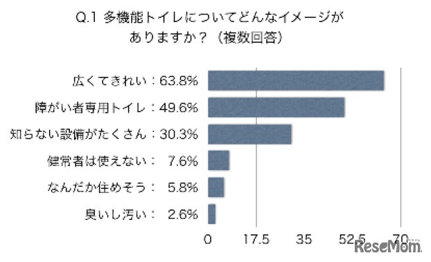 多機能トイレについてどんなイメージがありますか（複数回答）