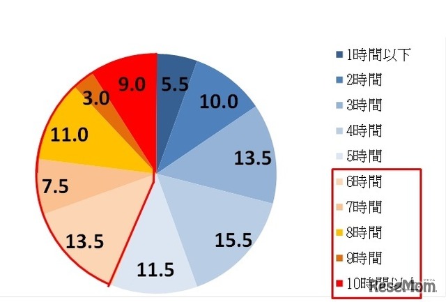 1日の受験勉強時間