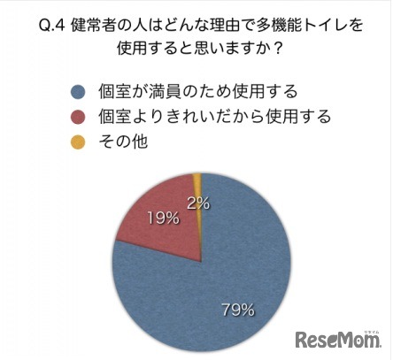 健常者の人はどんな理由で多機能トイレを使用すると思いますか