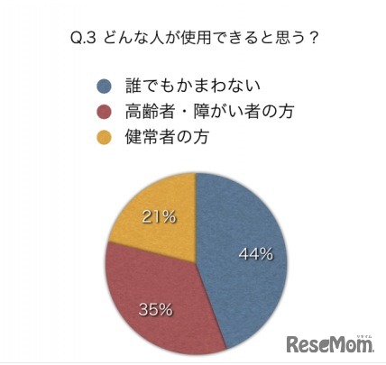 どんな人が使用できると思いますか