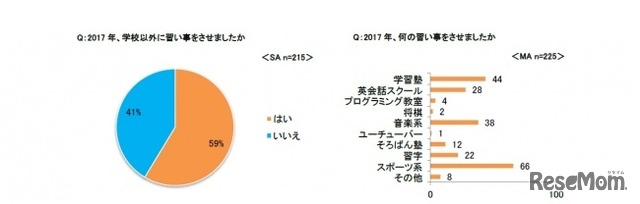 2017年、何の習い事をさせたか