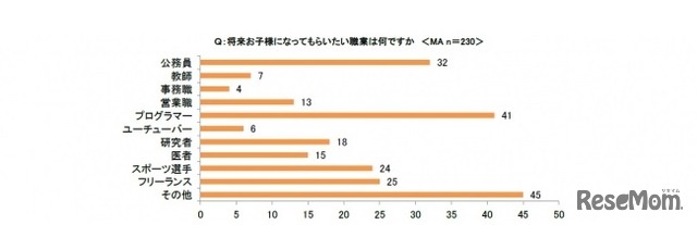 将来子どもになってもらいたい職業