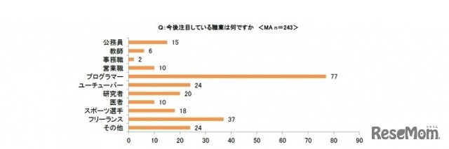 今後注目している職業