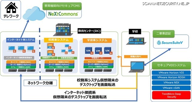 「教育委員会向けネットワーク分離ソリューション」の概要図