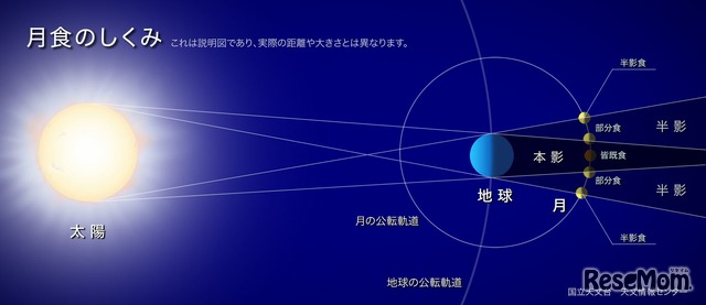 月食のしくみ　（c） 国立天文台天文情報センター