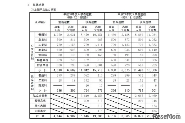 志願予定数の概要