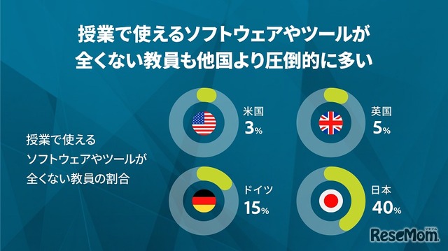 授業で使えるソフトウェアやツールがまったくない教員の割合