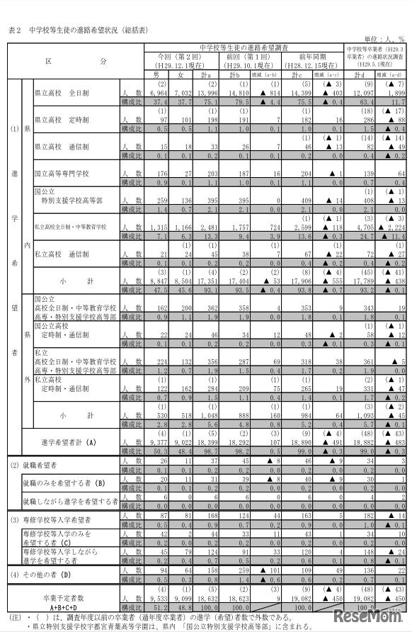 栃木県中学校等生徒の進路希望調査結果(第2回) 進路希望状況(総括表)