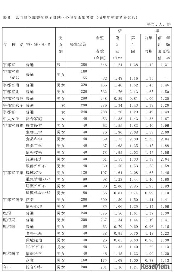 栃木県中学校等生徒の進路希望調査結果（第2回）　県内県立高等学校全日制への進学希望者数