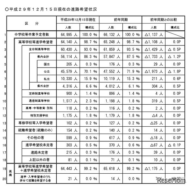 平成30年3月中学校等卒業予定者の進路希望状況（平成29年12月15日現在）