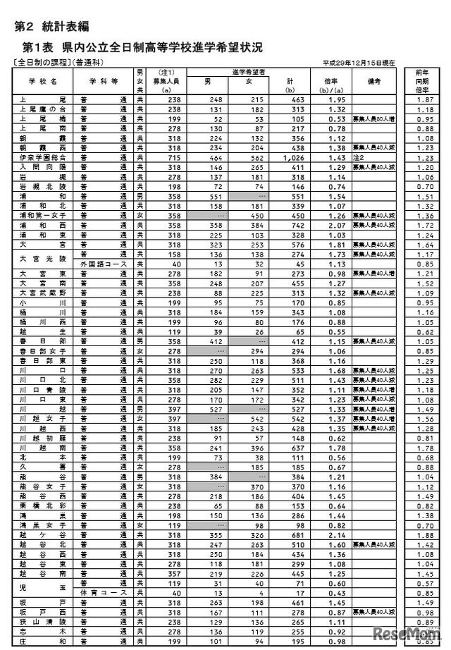 埼玉県内公立全日制普通科 高等学校進学希望状況（一部）