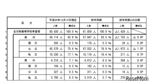 全日制高等学校への進学希望状況